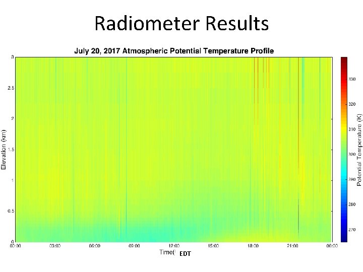 Radiometer Results Motivation Objective Background Procedure Results Conclusions EDT 