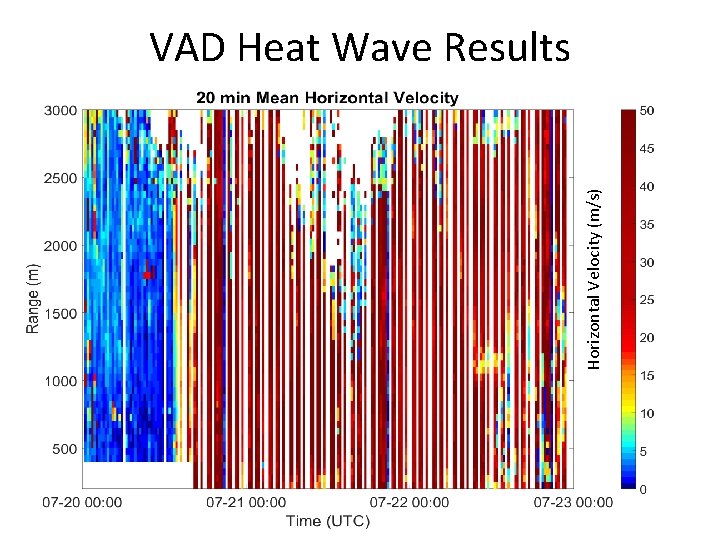 VAD Heat Wave Results Objective Background Procedure Results Conclusions Horizontal Velocity (m/s) Motivation 