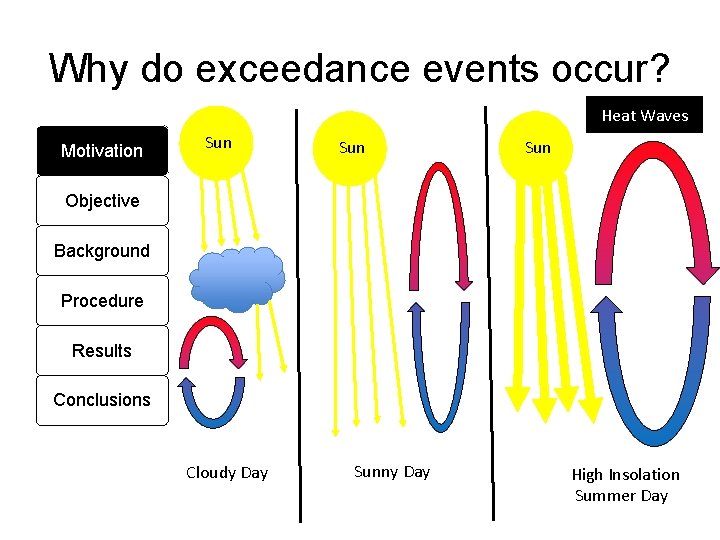 Why do exceedance events occur? Heat Waves Motivation Sun Sun Objective Background Procedure Results