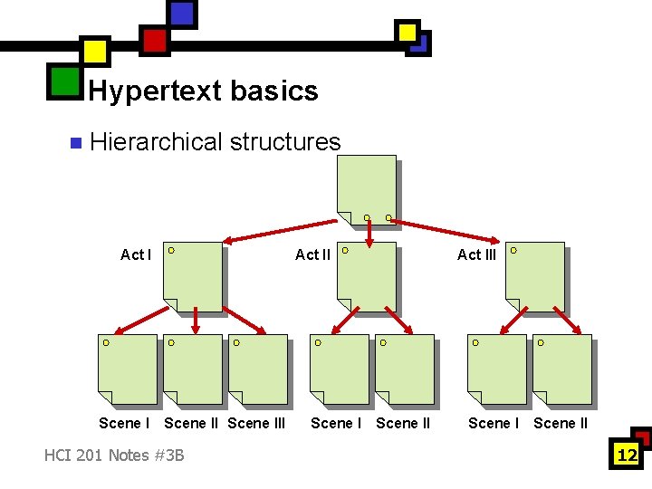 Hypertext basics n Hierarchical structures Act I Scene I Act II Scene III HCI