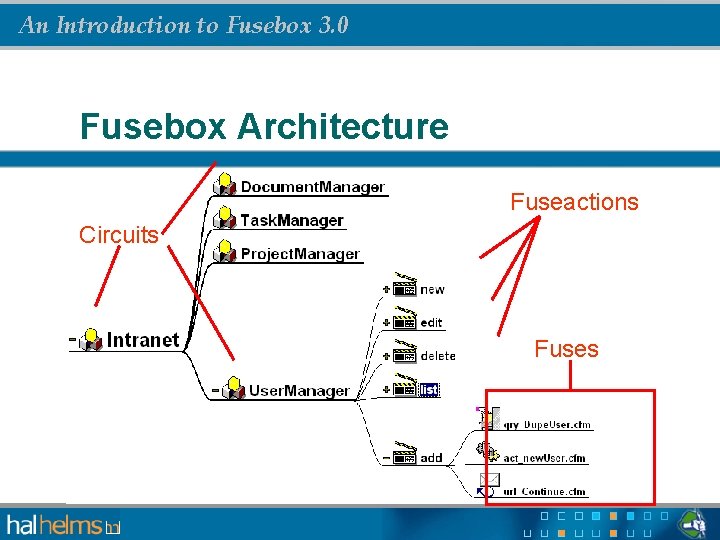 An Introduction to Fusebox 3. 0 Fusebox Architecture Fuseactions Circuits Fuses 