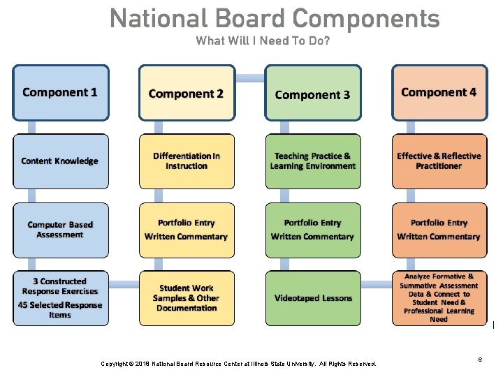 6 Copyright © 2018 National Board Resource Center at Illinois State University. All Rights