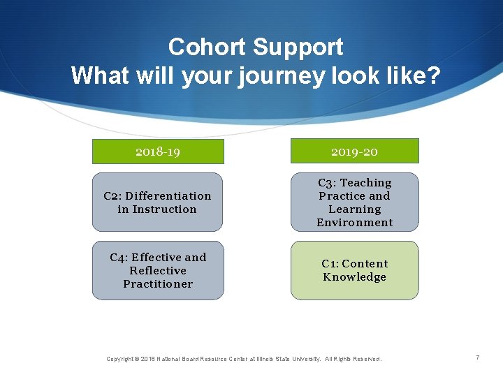 Cohort Support What will your journey look like? 2018 -19 2019 -20 C 2: