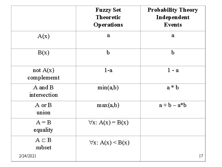  Fuzzy Set Theoretic Operations Probability Theory Independent Events A(x) a a B(x) b