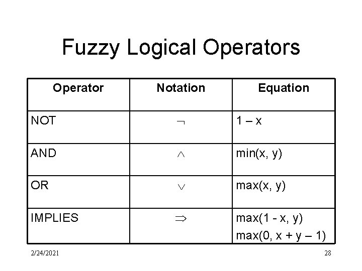 Fuzzy Logical Operators Operator Notation Equation NOT 1–x AND min(x, y) OR max(x, y)