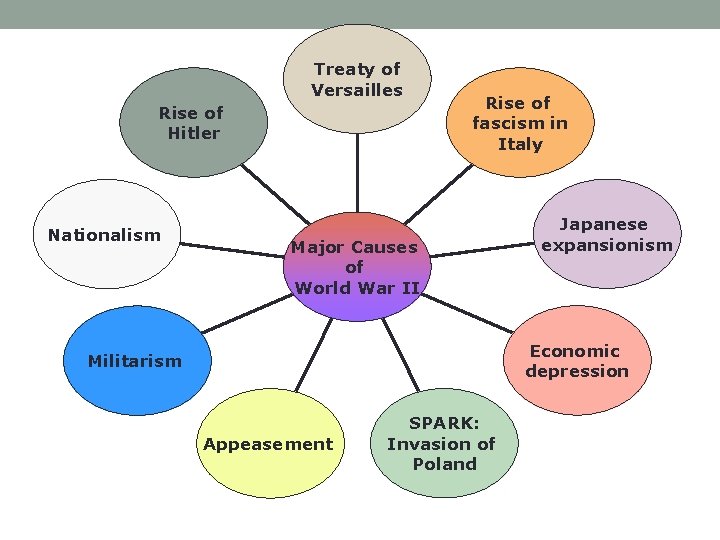 Treaty of Versailles Rise of Hitler Nationalism Rise of fascism in Italy Major Causes