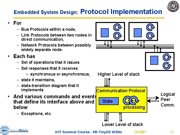 Embedded System Design: Protocol Implementation • For – Bus Protocols within a node, –