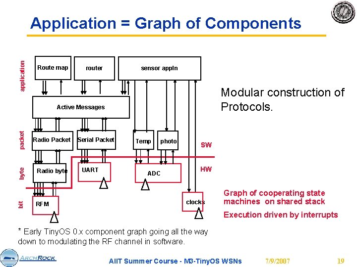 application Application = Graph of Components Route map router sensor appln Modular construction of