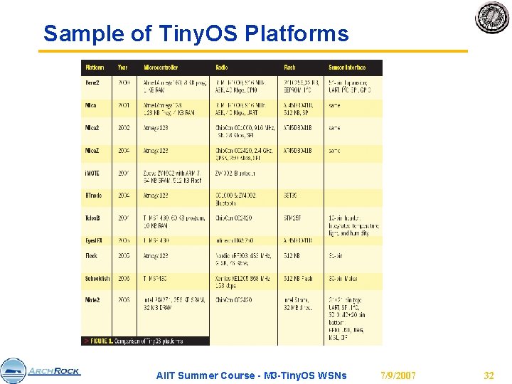 Sample of Tiny. OS Platforms AIIT Summer Course - M 3 -Tiny. OS WSNs
