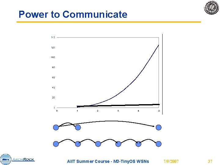 Power to Communicate AIIT Summer Course - M 3 -Tiny. OS WSNs 7/9/2007 37