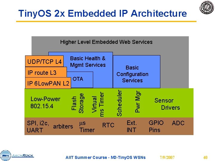Tiny. OS 2 x Embedded IP Architecture Higher Level Embedded Web Services SPI, i