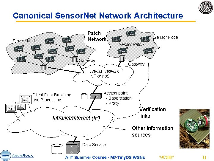 Canonical Sensor. Network Architecture Patch Network Sensor Node Sensor Patch Gateway Transit Network (IP