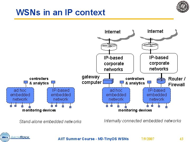 WSNs in an IP context Internet IP-based corporate networks gateway computer controllers & analytics