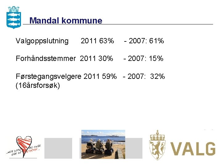 Mandal kommune Valgoppslutning 2011 63% - 2007: 61% Forhåndsstemmer 2011 30% - 2007: 15%