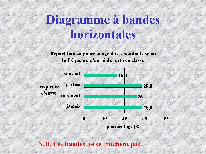 Diagramme à bandes horizontales N. B. Les bandes ne se touchent pas 