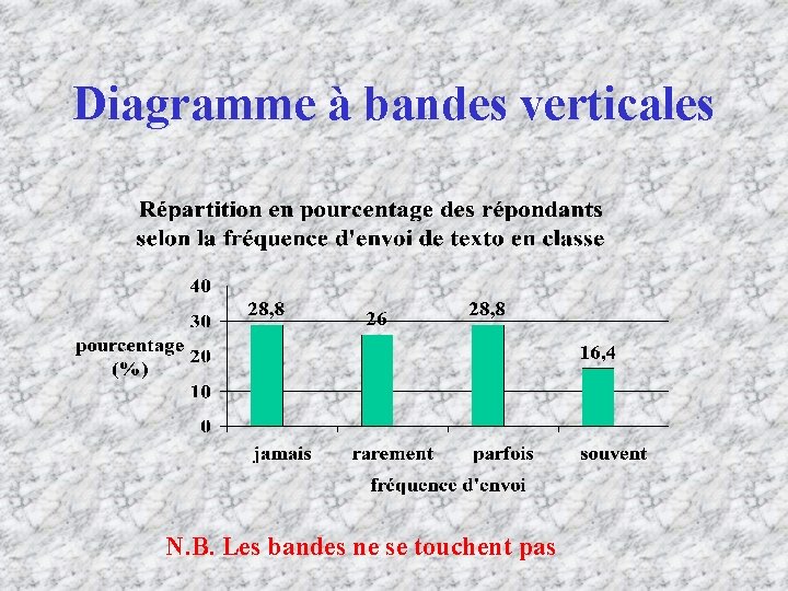 Diagramme à bandes verticales N. B. Les bandes ne se touchent pas 