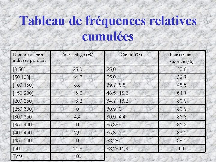 Tableau de fréquences relatives cumulées Nombre de min. utilisées par mois Pourcentage (%) Cumul