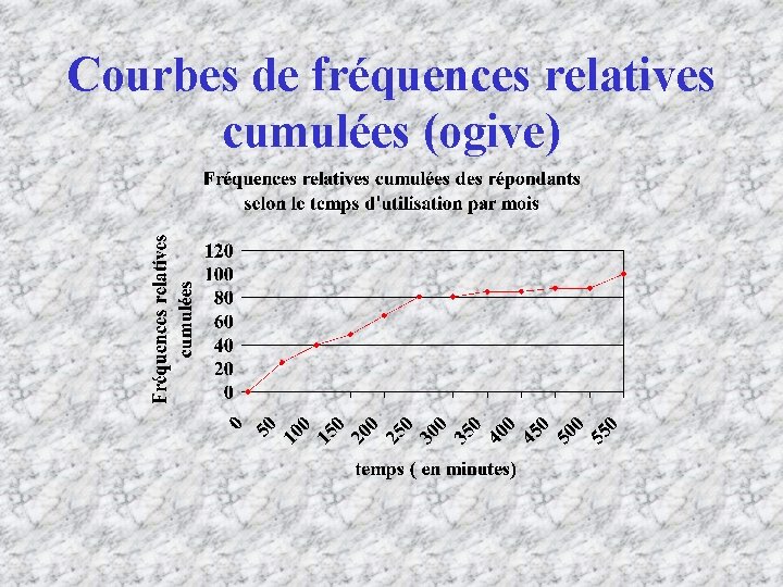 Courbes de fréquences relatives cumulées (ogive) 