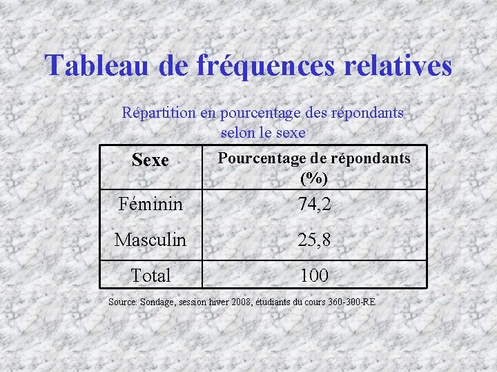 Tableau de fréquences relatives Répartition en pourcentage des répondants selon le sexe Sexe Pourcentage
