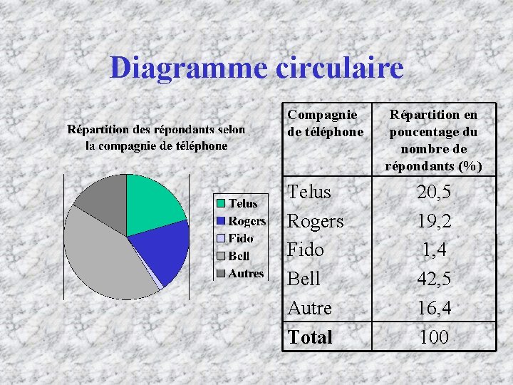 Diagramme circulaire Compagnie de téléphone Telus Rogers Fido Bell Autre Total Répartition en poucentage