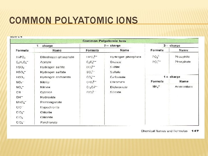 COMMON POLYATOMIC IONS 