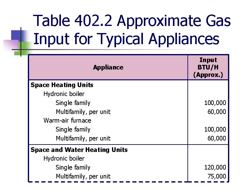 Table 402. 2 Approximate Gas Input for Typical Appliances Appliance Space Heating Units Hydronic