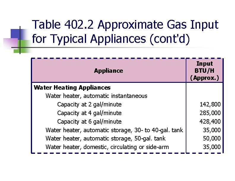 Table 402. 2 Approximate Gas Input for Typical Appliances (cont'd) Appliance Water Heating Appliances