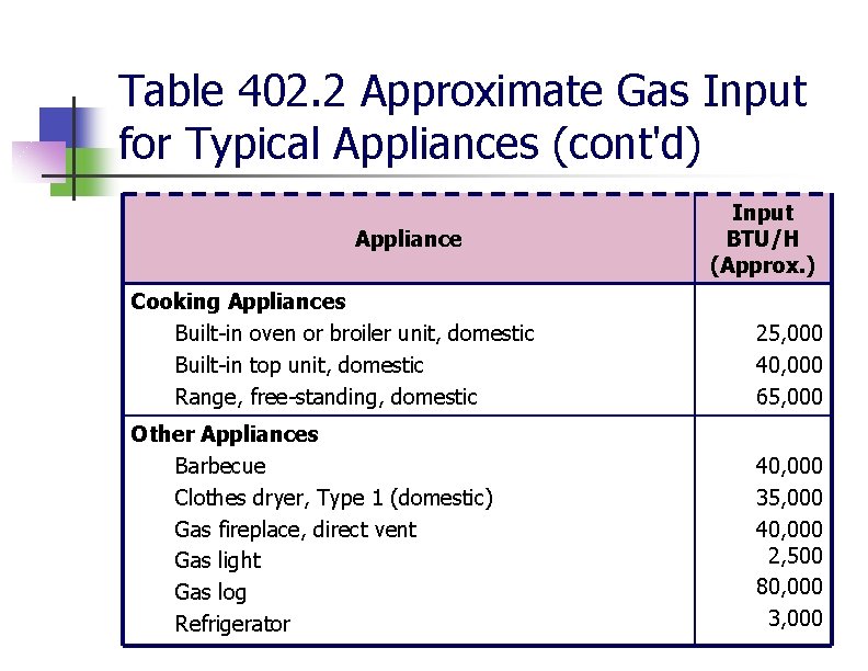 Table 402. 2 Approximate Gas Input for Typical Appliances (cont'd) Appliance Input BTU/H (Approx.