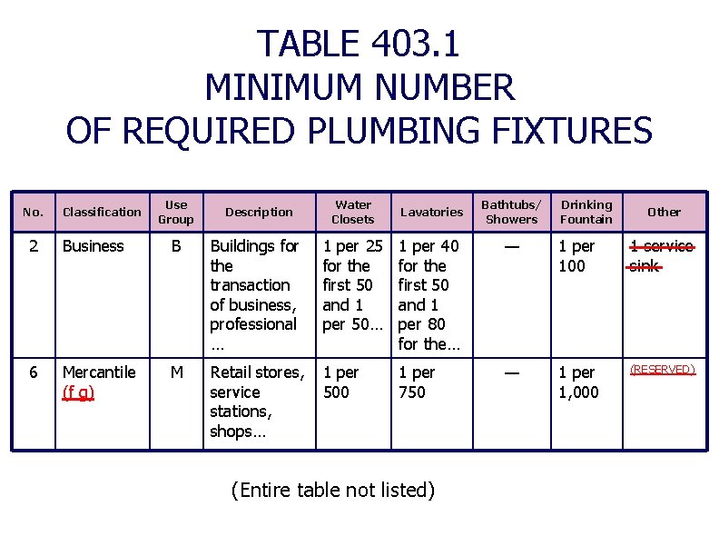 TABLE 403. 1 MINIMUM NUMBER OF REQUIRED PLUMBING FIXTURES No. Classification Use Group Description