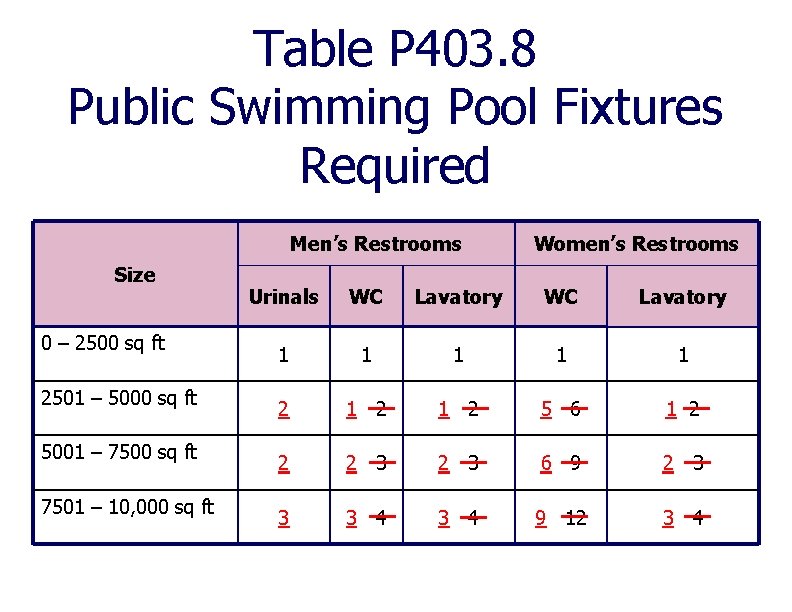 Table P 403. 8 Public Swimming Pool Fixtures Required Men’s Restrooms Size 0 –