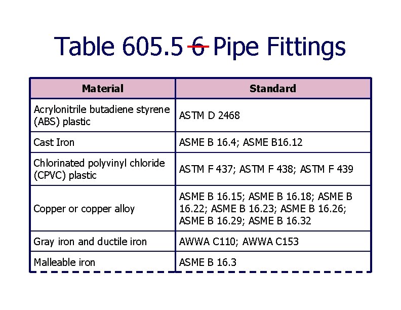 Table 605. 5 6 Pipe Fittings Material Standard Acrylonitrile butadiene styrene ASTM D 2468