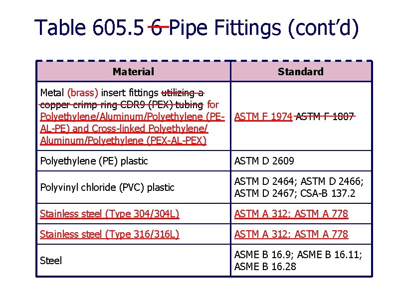 Table 605. 5 6 Pipe Fittings (cont’d) Material Standard Metal (brass) insert fittings utilizing