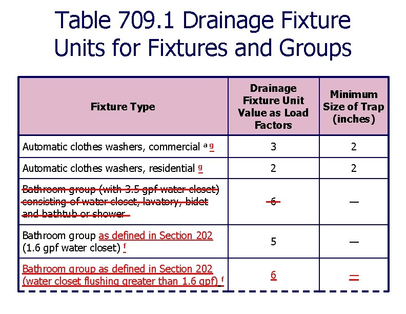 Table 709. 1 Drainage Fixture Units for Fixtures and Groups Drainage Fixture Unit Value