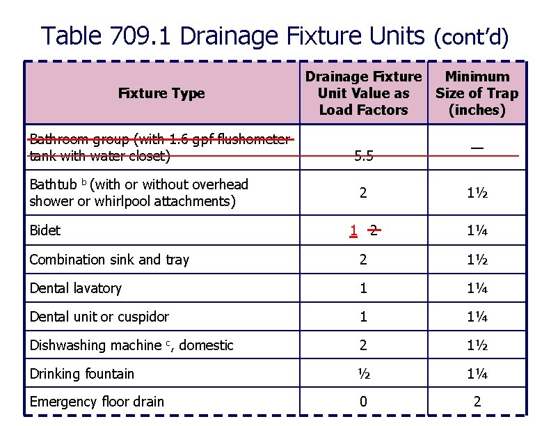 Table 709. 1 Drainage Fixture Units (cont’d) Fixture Type Bathroom group (with 1. 6