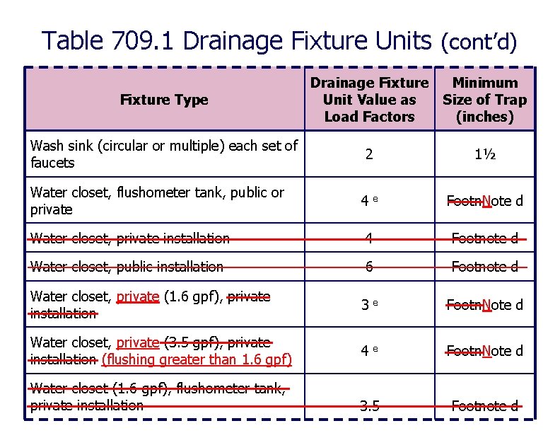 Table 709. 1 Drainage Fixture Units (cont’d) Fixture Type Drainage Fixture Unit Value as