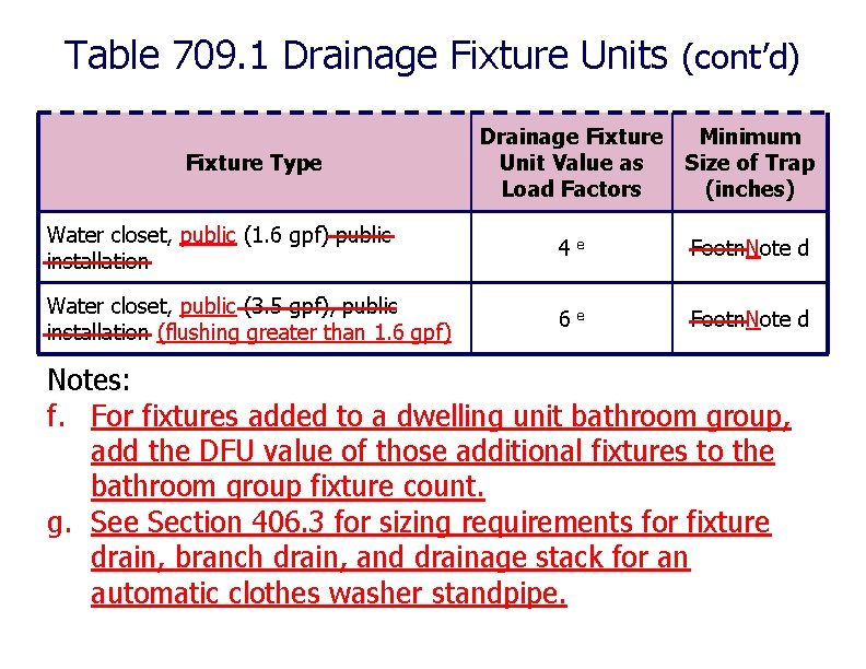 Table 709. 1 Drainage Fixture Units (cont’d) Fixture Type Drainage Fixture Unit Value as