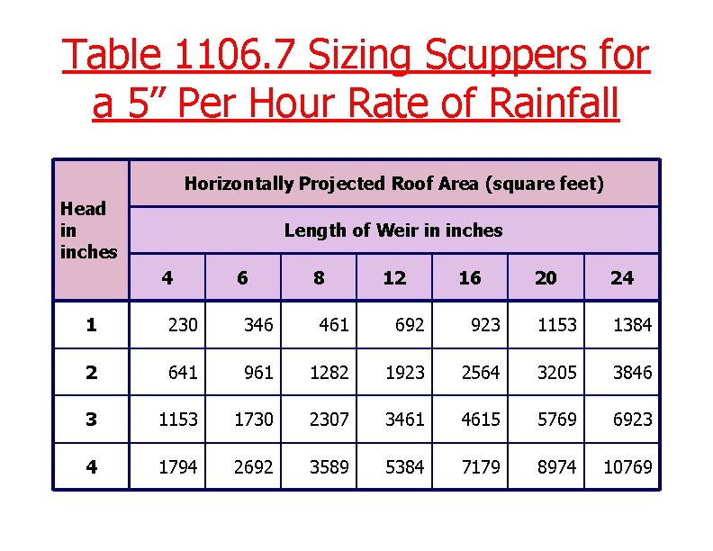 Table 1106. 7 Sizing Scuppers for a 5” Per Hour Rate of Rainfall Horizontally