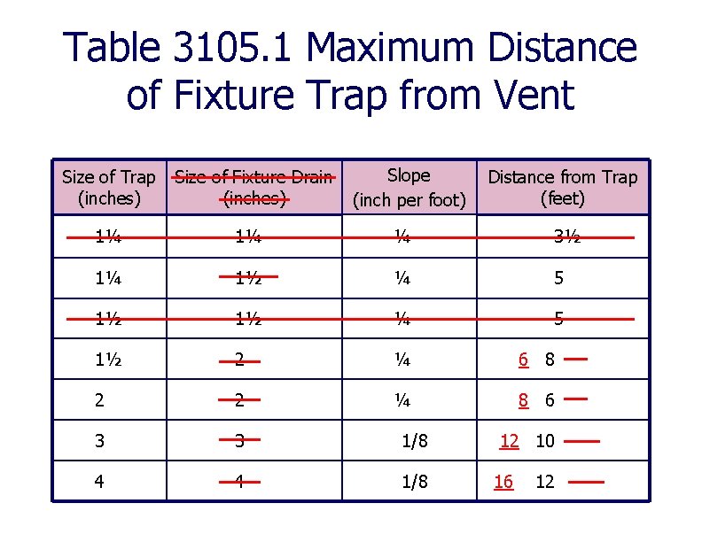 Table 3105. 1 Maximum Distance of Fixture Trap from Vent Size of Trap (inches)