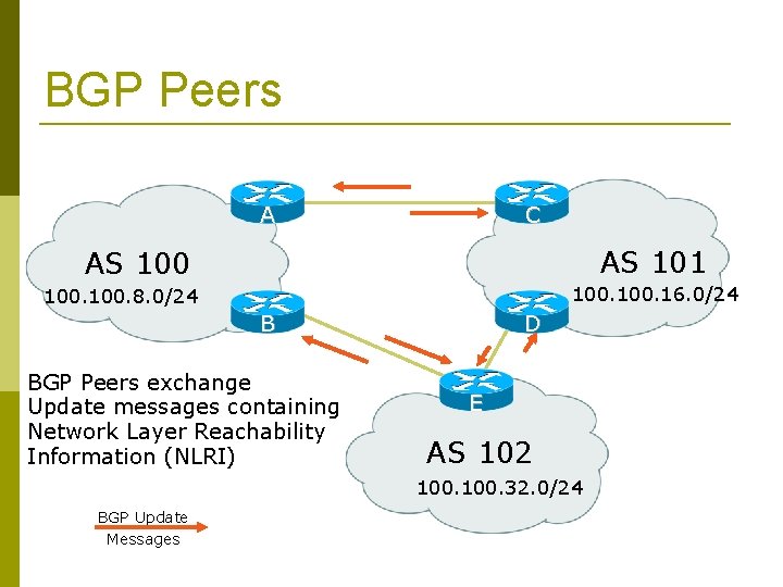 BGP Peers A C AS 101 AS 100. 16. 0/24 100. 8. 0/24 B