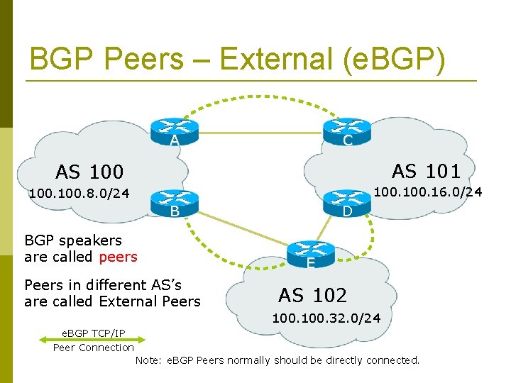 BGP Peers – External (e. BGP) A C AS 101 AS 100. 16. 0/24