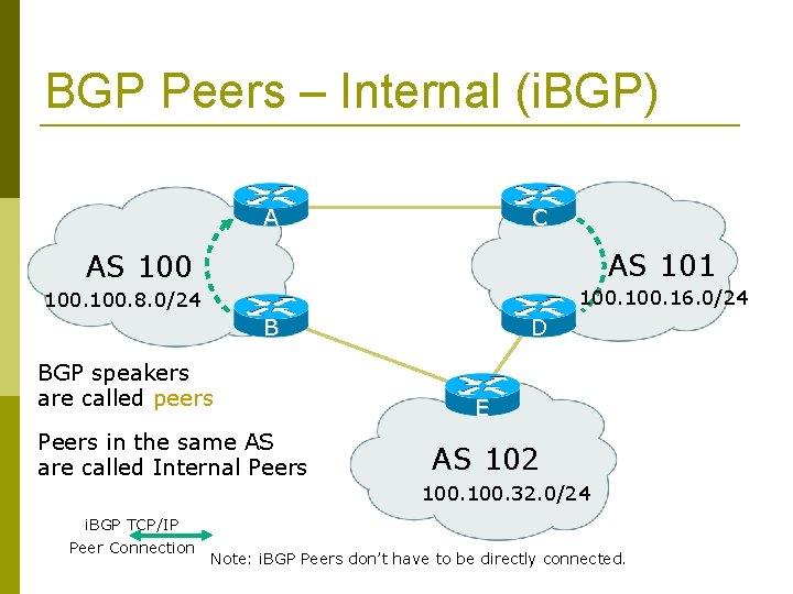 BGP Peers – Internal (i. BGP) A C AS 101 AS 100. 16. 0/24