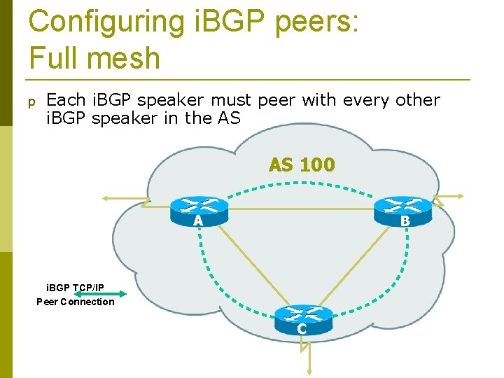 Configuring i. BGP peers: Full mesh p Each i. BGP speaker must peer with