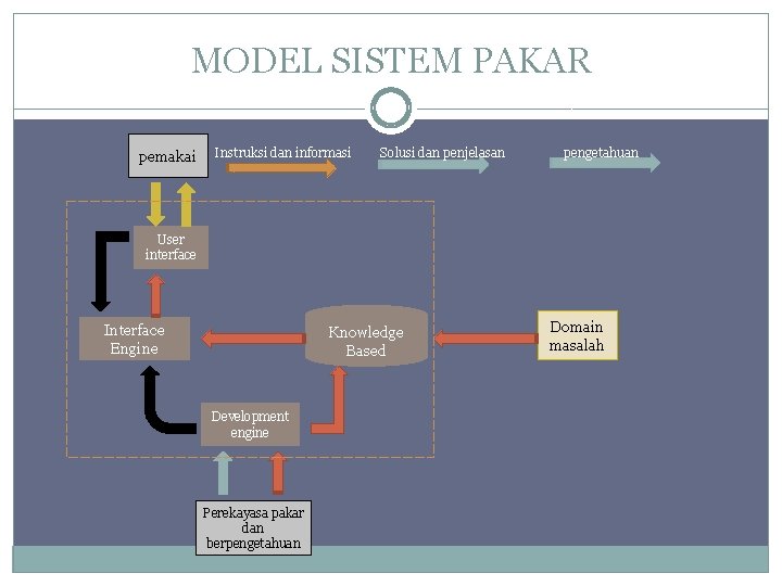 MODEL SISTEM PAKAR pemakai Instruksi dan informasi Solusi dan penjelasan pengetahuan User interface Interface