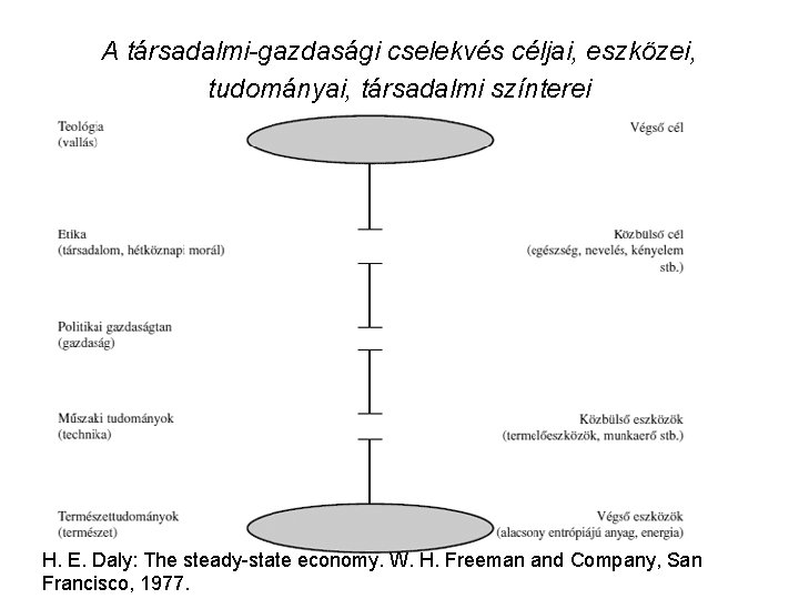 A társadalmi-gazdasági cselekvés céljai, eszközei, tudományai, társadalmi színterei H. E. Daly: The steady-state economy.