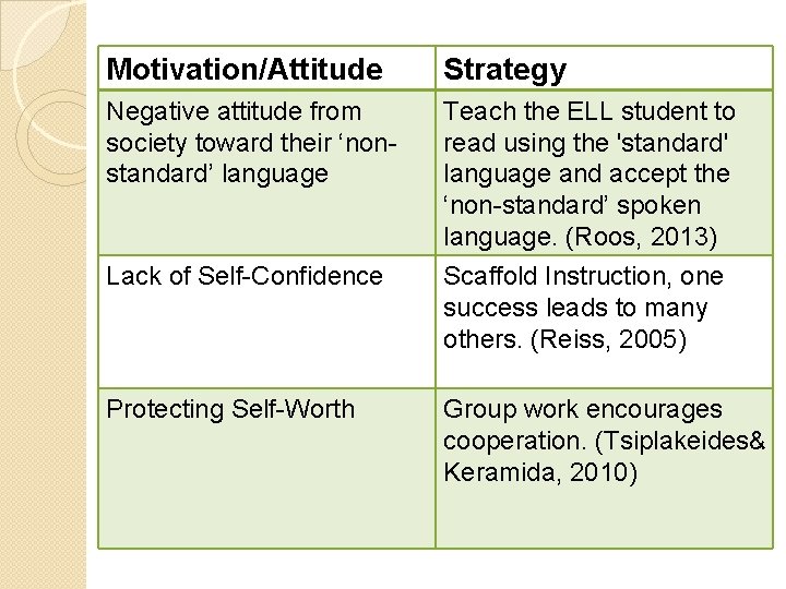 Motivation/Attitude Strategy Negative attitude from society toward their ‘nonstandard’ language Teach the ELL student