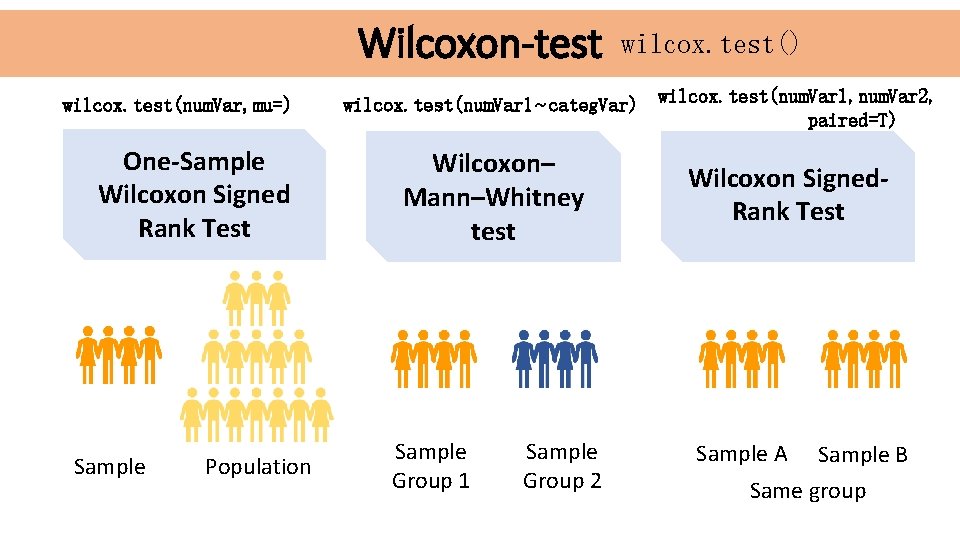 Wilcoxon-test wilcox. test(num. Var, mu=) One-Sample Wilcoxon Signed Rank Test Sample Population wilcox. test()
