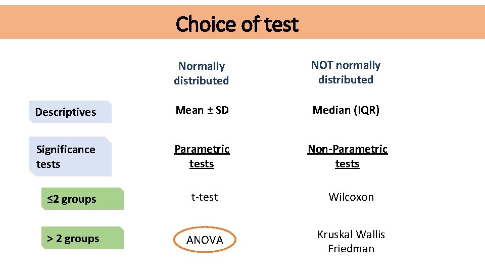 Choice of test Normally distributed NOT normally distributed Descriptives Mean ± SD Median (IQR)