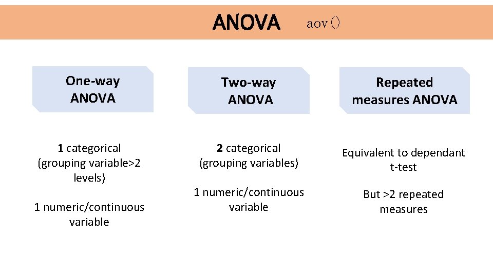 ANOVA aov() One-way ANOVA Two-way ANOVA Repeated measures ANOVA 1 categorical (grouping variable>2 levels)