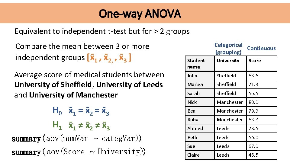 One-way ANOVA Equivalent to independent t-test but for > 2 groups Compare the mean