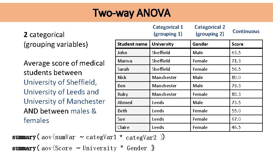 Two-way ANOVA 2 categorical (grouping variables) Average score of medical students between University of